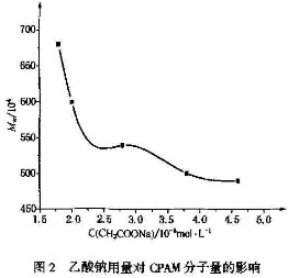 乙酸钠用量对绿巨人聚合平台黑科技特性粘数的影响