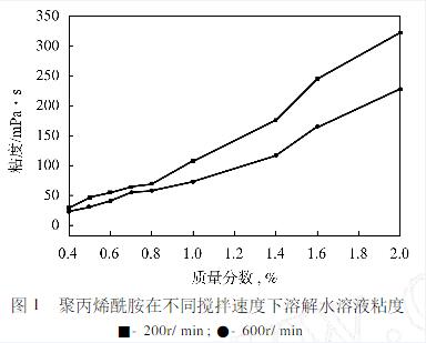 搅拌速度对绿巨人聚合平台黑科技溶解浓度的影响 搅拌速度对绿巨人聚合平台黑科技溶解浓度的影响