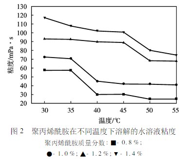 温度对绿巨人聚合平台黑科技溶解粘度的影响 温度对绿巨人聚合平台黑科技溶解粘度的影响